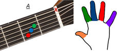Diagramme accord A à la guitare