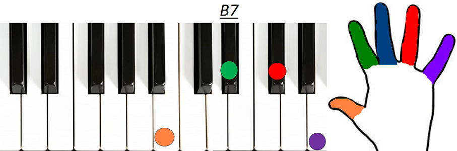 Accord B7 piano
