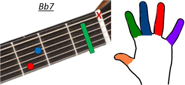 Accord guitare Bb7