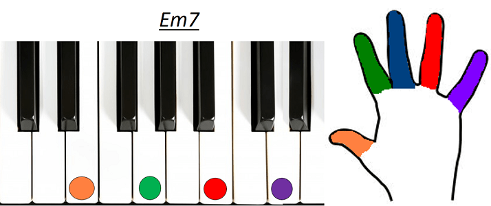 Accord Em7 piano