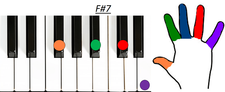 Accord F#7 piano