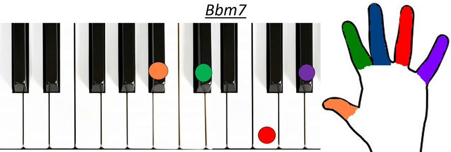 Accord Bbm7 piano