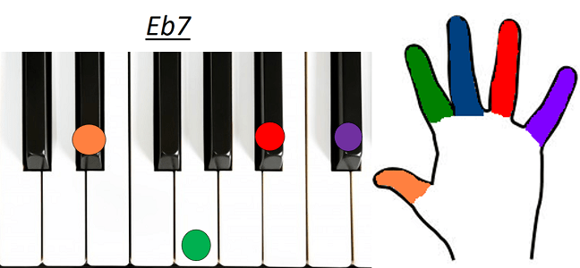 Accord Eb7 piano