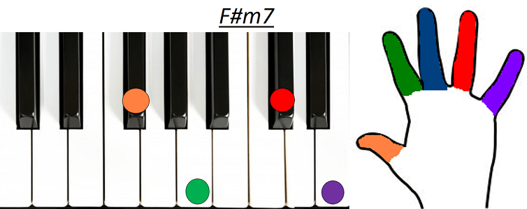 Accord F#m7 piano