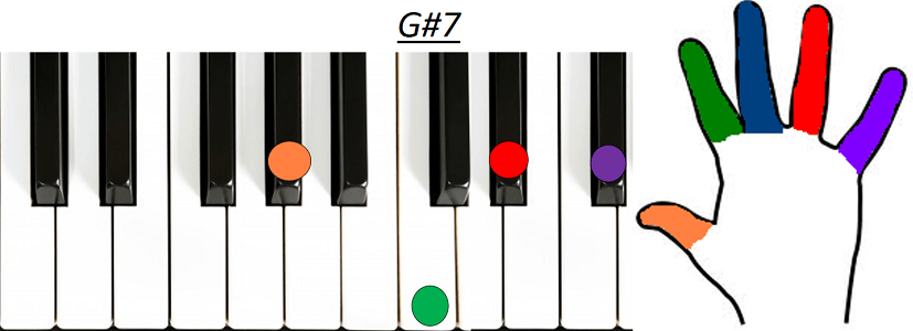 Le Sol# septième au piano (G# 7) .
