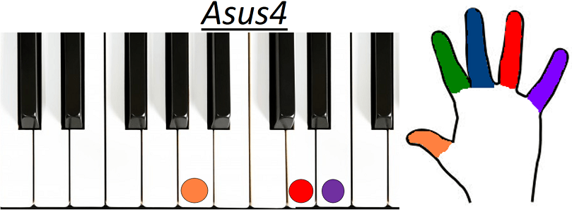 Accord Asus4 piano