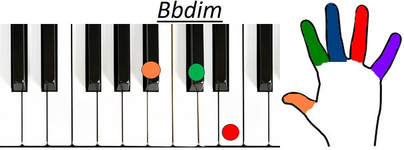 Accord Bbdim piano