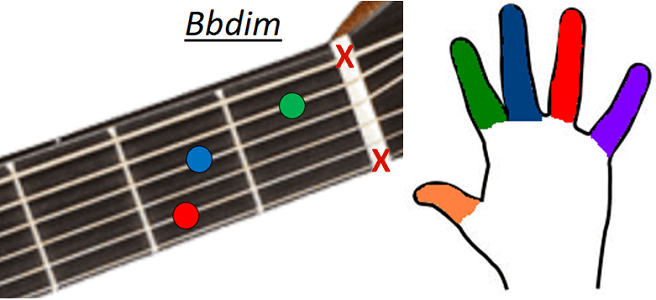Accord Bbdim guitare