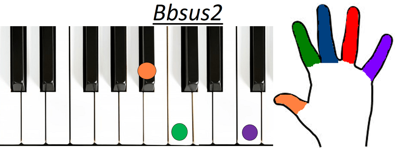 Accord Bbsus2 piano