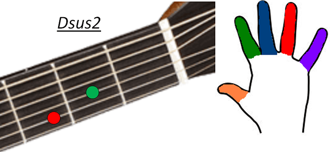 Accord Dsus2 guitare