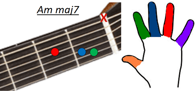 Accord guitare Ammaj7