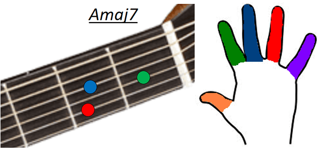 Accord guitare Amaj7