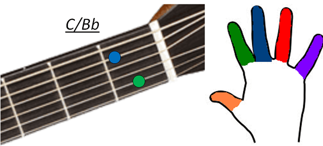Accord guitare C/Bb