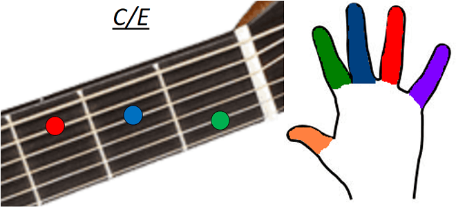 Accord guitare C/E