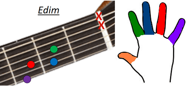 Accord guitare Edim