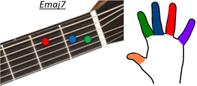 Accord guitare Emaj7