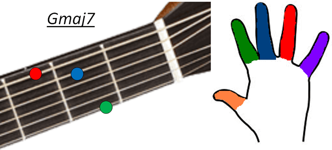 Accord guitare Gmaj7