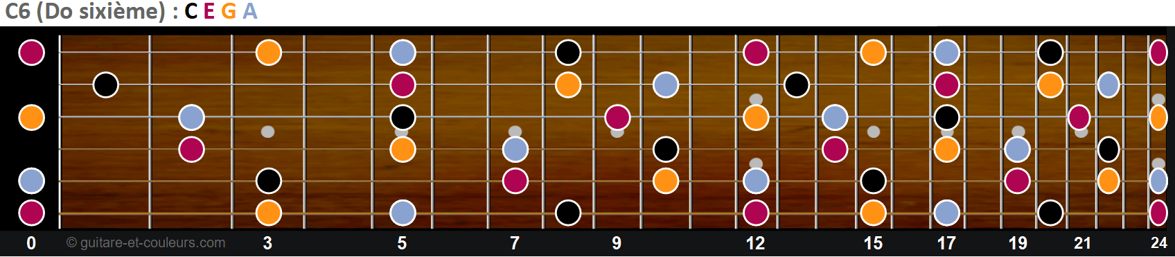 Toutes les notes de C6 sur un manche de guitare